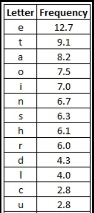Letter frequency in the English alphabet