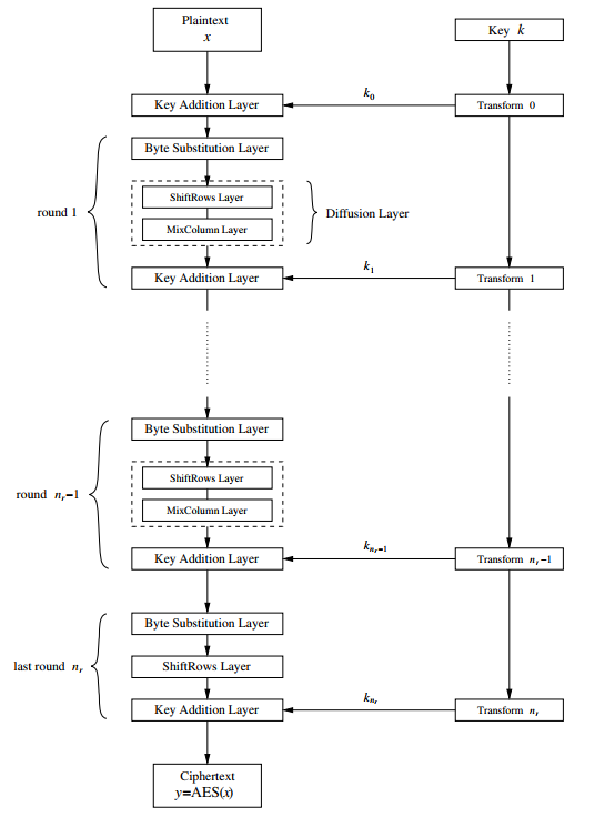 Structure of AES