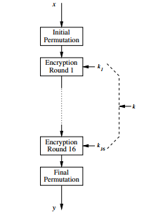 Structure of DES